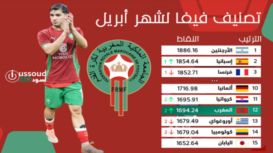 المنتخب المغربي يتراجع مركزا في تصنيف “فيفا”