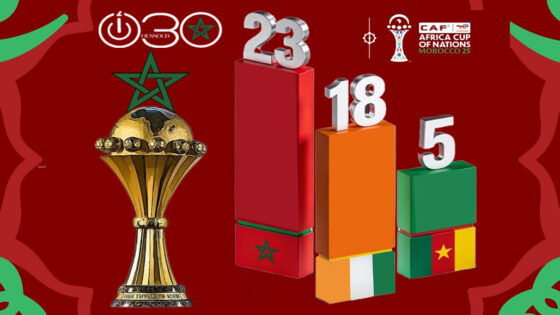 “كان” المغرب 2025 يحطم الأرقام: ثقة عالمية ترفع عدد الرعاة إلى مستوى تاريخي