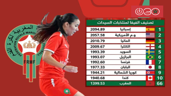 تصنيف فيفا للسيدات.. منتخب المغرب يتراجع للمركز 66 عالميا والخامس إفريقيا