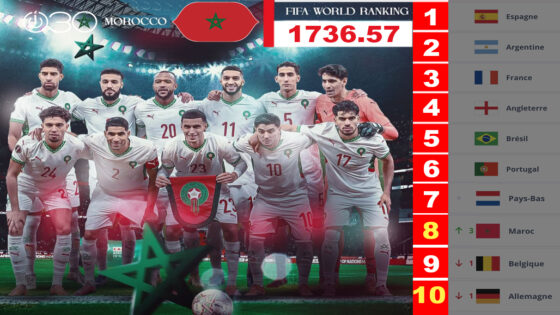 في إنجاز تاريخي غير مسبوق.. المغرب في المركز الثامن عالميا في تصنيف ال”فيفا”