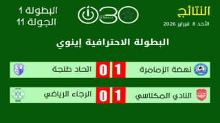 نتائج الجولة 11 من البطولة الاحترافية إنوي 1 يوم الأحد 8 فبراير 2026، فوز نهضة الزمامرة على اتحاد طنجة وانتصار النادي المكناسي على الرجاء الرياضي