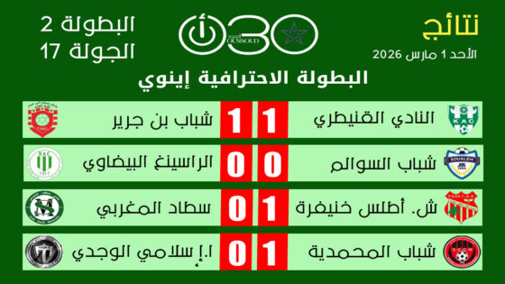 شباب المحمدية أكبر مستفيد من الجولة 17 بفوزه على الإسلامي الوجدي.