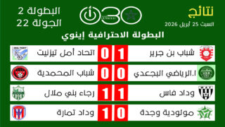 البطولة الاحترافية 2 ـ الجولة 22 : وداد تمارة يعزز صدارته بفوزه على مضيفه مولودية وجدة