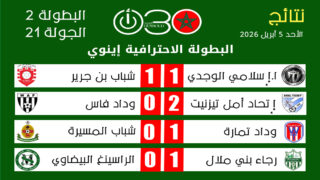 البطولة الاحترافية 2 ـ الجولة 21 : وداد تمارة يفوز على شباب المسيرة وينفرد بالصدارة