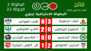 نتائج مباريات الجولة 22 من البطولة الاحترافية إنوي 2 يوم الأحد 26 أبريل 2026 مع تفاصيل المواجهات