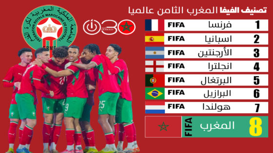 تصنيف الفيفا: المغرب يحافظ على مركزه 8 عالميا وفرنسا تعتلي الصدارة
