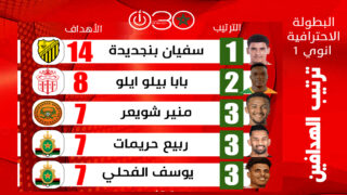 ترتيب هدافي البطولة الاحترافية 1 : بنجديدة مهاجم «الماص» يعزز موقعه في صدارة الهدافين