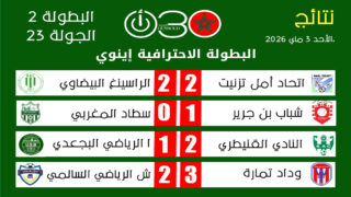 البطولة الاحترافية 2 ـ الجولة 23 : وداد تمارة يبتعد في الصدارة بفوزه على شباب السوالم