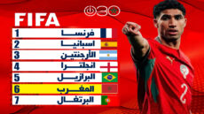 المغرب يحقق أفضل تصنيف في تاريخه ويصعد إلى المركز السادس عالمياً