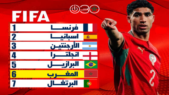المغرب يحقق أفضل تصنيف في تاريخه ويصعد إلى المركز السادس عالمياً