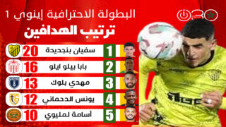 سفيان بنجديدة يتوج هدافًا للبطولة الاحترافية 1 .. ويسيطر على سباق الهدافين بـ20 هدفًا